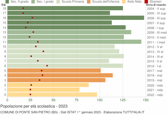 Grafico Popolazione in età scolastica - Ponte San Pietro 2023