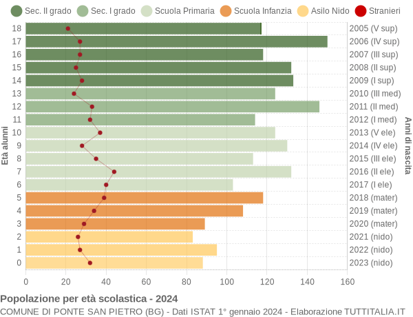 Grafico Popolazione in età scolastica - Ponte San Pietro 2024