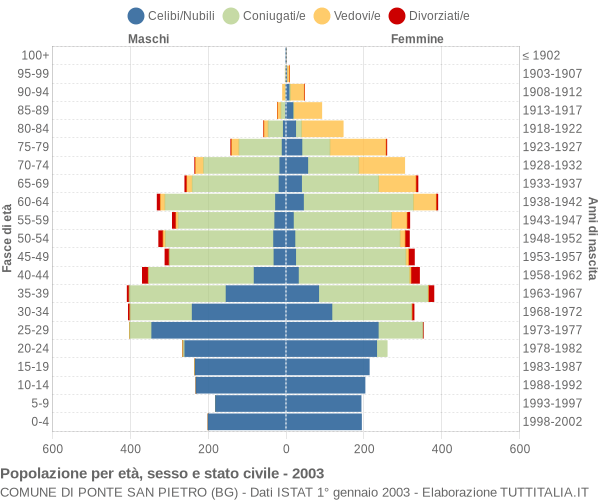 Grafico Popolazione per età, sesso e stato civile Comune di Ponte San Pietro (BG)