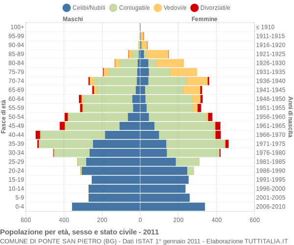 Grafico Popolazione per età, sesso e stato civile Comune di Ponte San Pietro (BG)
