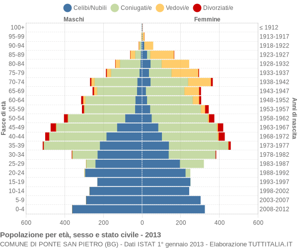 Grafico Popolazione per età, sesso e stato civile Comune di Ponte San Pietro (BG)