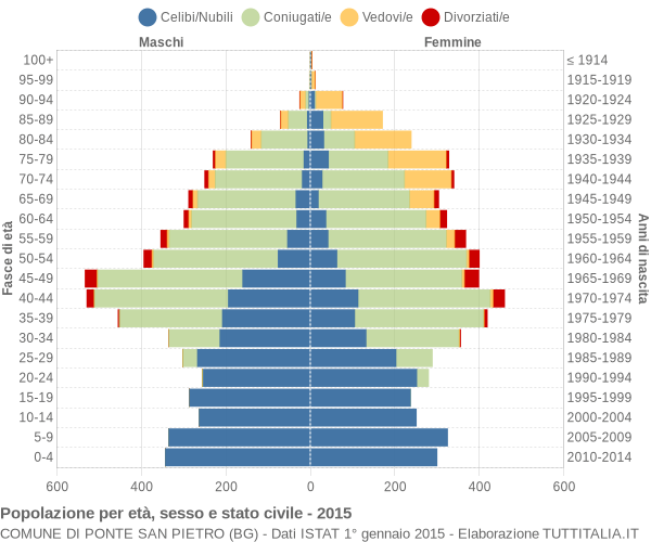 Grafico Popolazione per età, sesso e stato civile Comune di Ponte San Pietro (BG)
