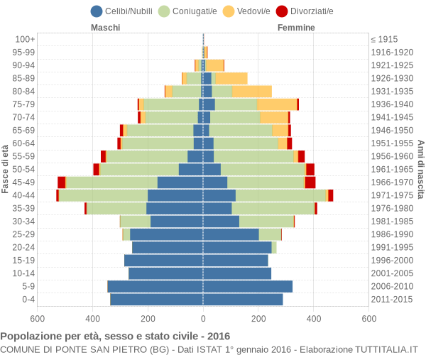 Grafico Popolazione per età, sesso e stato civile Comune di Ponte San Pietro (BG)