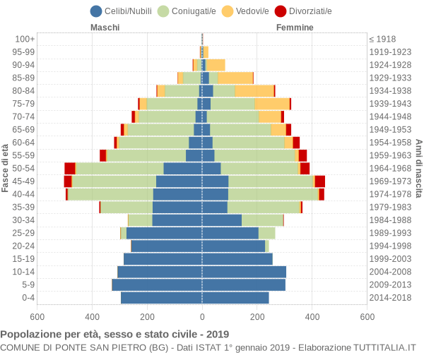 Grafico Popolazione per età, sesso e stato civile Comune di Ponte San Pietro (BG)