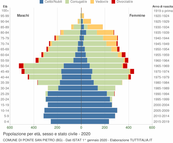 Grafico Popolazione per età, sesso e stato civile Comune di Ponte San Pietro (BG)