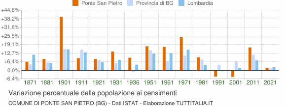 Grafico variazione percentuale della popolazione Comune di Ponte San Pietro (BG)