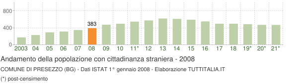 Grafico andamento popolazione stranieri Comune di Presezzo (BG)