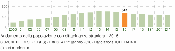 Grafico andamento popolazione stranieri Comune di Presezzo (BG)