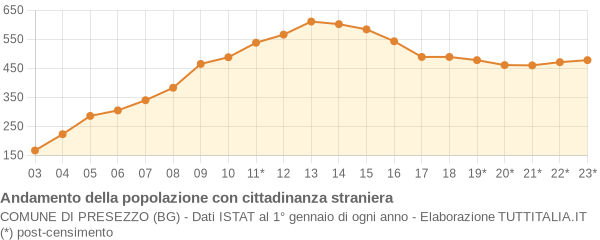 Andamento popolazione stranieri Comune di Presezzo (BG)