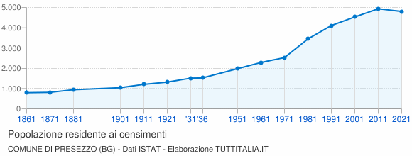 Grafico andamento storico popolazione Comune di Presezzo (BG)