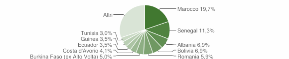 Grafico cittadinanza stranieri - Presezzo 2011