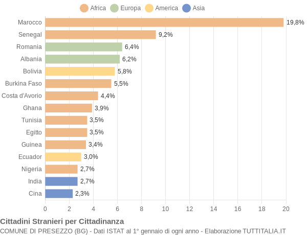 Grafico cittadinanza stranieri - Presezzo 2012