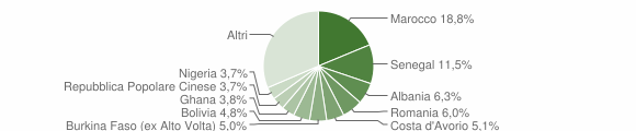 Grafico cittadinanza stranieri - Presezzo 2014