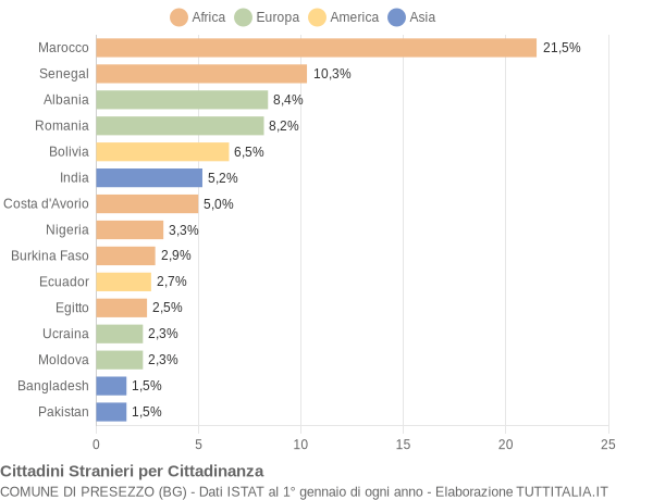 Grafico cittadinanza stranieri - Presezzo 2019