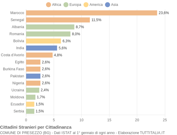 Grafico cittadinanza stranieri - Presezzo 2020