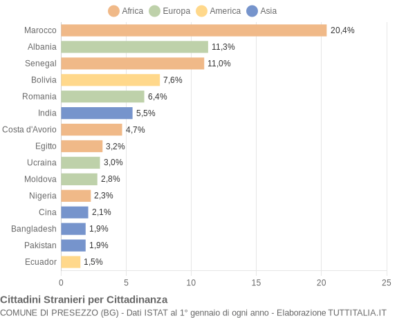 Grafico cittadinanza stranieri - Presezzo 2022