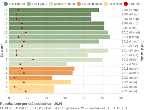 Grafico Popolazione in età scolastica - Presezzo 2024