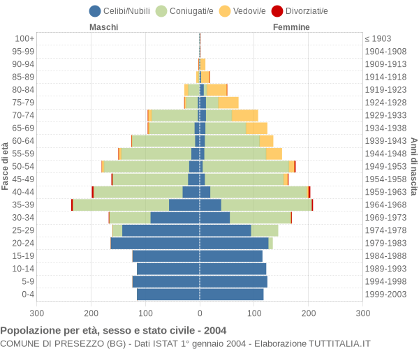 Grafico Popolazione per età, sesso e stato civile Comune di Presezzo (BG)