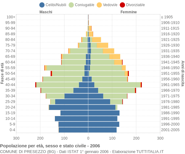 Grafico Popolazione per età, sesso e stato civile Comune di Presezzo (BG)