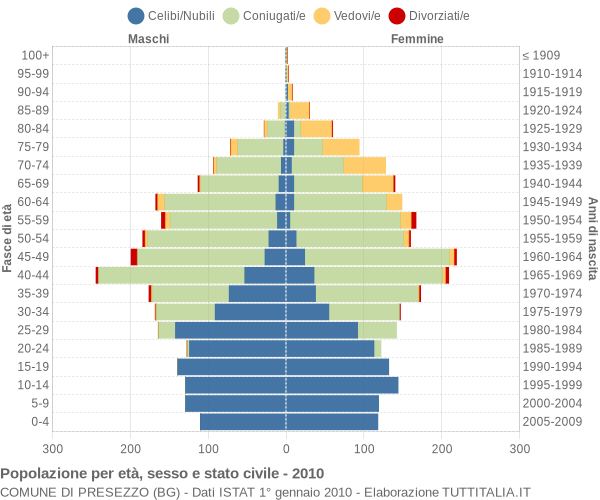 Grafico Popolazione per età, sesso e stato civile Comune di Presezzo (BG)