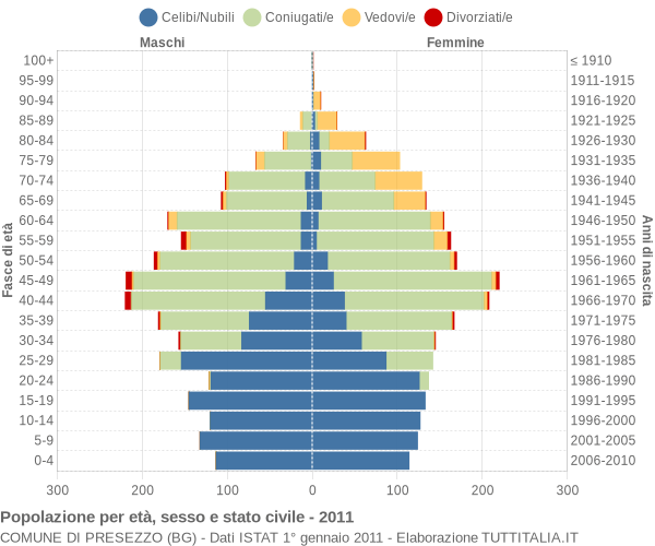 Grafico Popolazione per età, sesso e stato civile Comune di Presezzo (BG)
