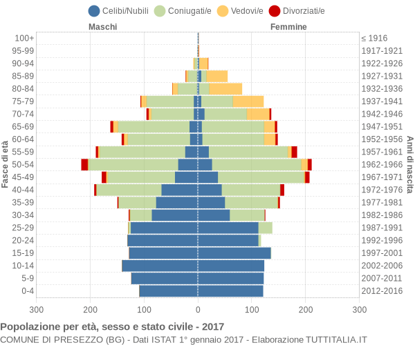 Grafico Popolazione per età, sesso e stato civile Comune di Presezzo (BG)