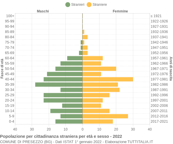 Grafico cittadini stranieri - Presezzo 2022