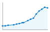 Grafico andamento storico popolazione Comune di Presezzo (BG)