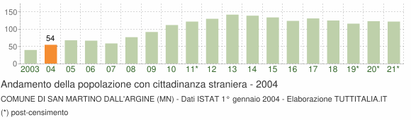 Grafico andamento popolazione stranieri Comune di San Martino dall'Argine (MN)