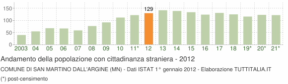 Grafico andamento popolazione stranieri Comune di San Martino dall'Argine (MN)