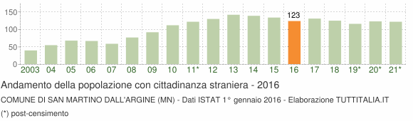 Grafico andamento popolazione stranieri Comune di San Martino dall'Argine (MN)