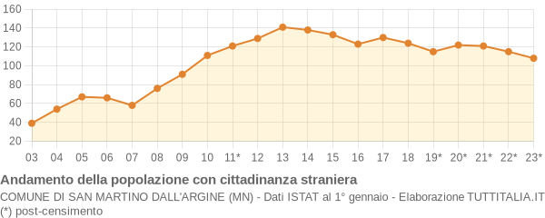 Andamento popolazione stranieri Comune di San Martino dall'Argine (MN)