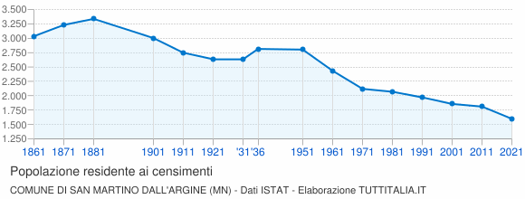 Grafico andamento storico popolazione Comune di San Martino dall'Argine (MN)