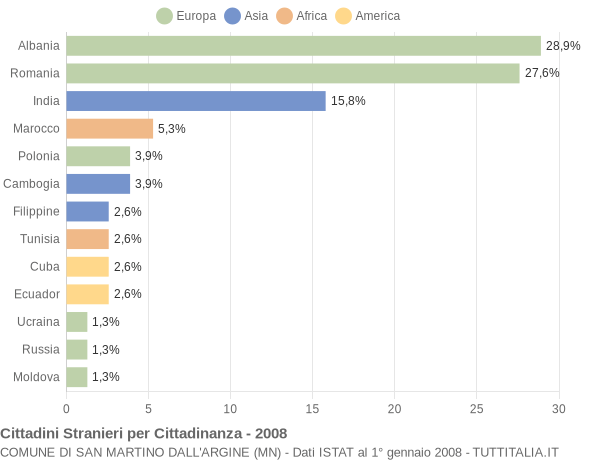 Grafico cittadinanza stranieri - San Martino dall'Argine 2008