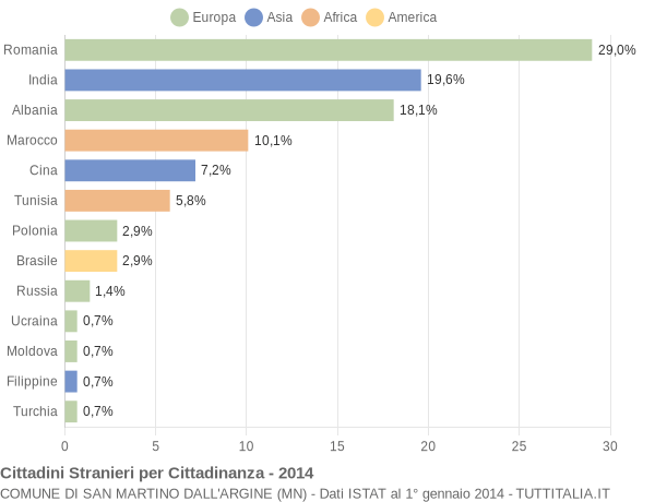 Grafico cittadinanza stranieri - San Martino dall'Argine 2014