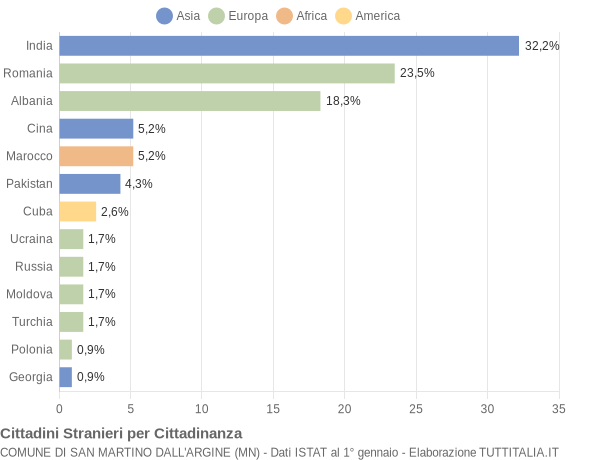 Grafico cittadinanza stranieri - San Martino dall'Argine 2019