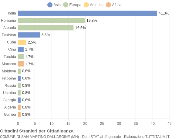 Grafico cittadinanza stranieri - San Martino dall'Argine 2021