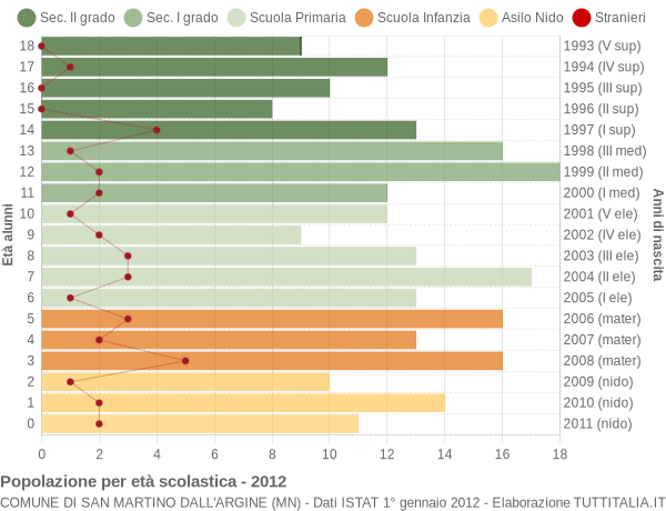 Grafico Popolazione in età scolastica - San Martino dall'Argine 2012