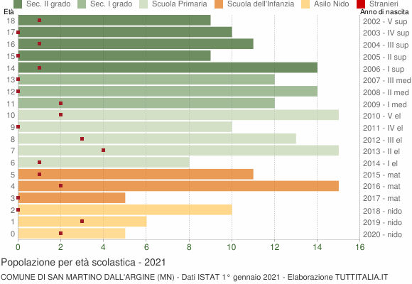 Grafico Popolazione in età scolastica - San Martino dall'Argine 2021