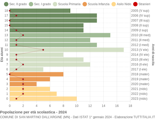 Grafico Popolazione in età scolastica - San Martino dall'Argine 2024