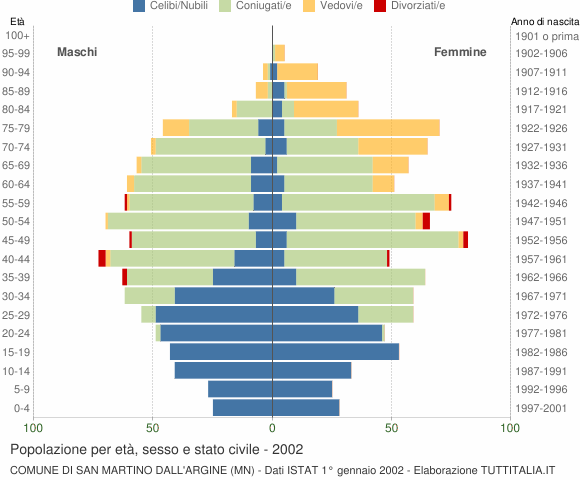 Grafico Popolazione per età, sesso e stato civile Comune di San Martino dall'Argine (MN)