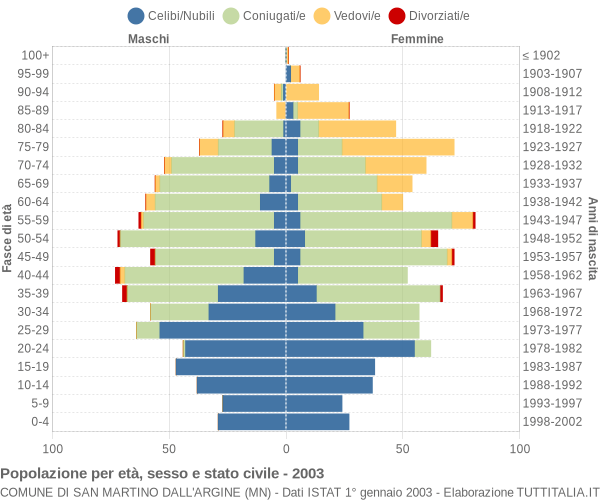 Grafico Popolazione per età, sesso e stato civile Comune di San Martino dall'Argine (MN)