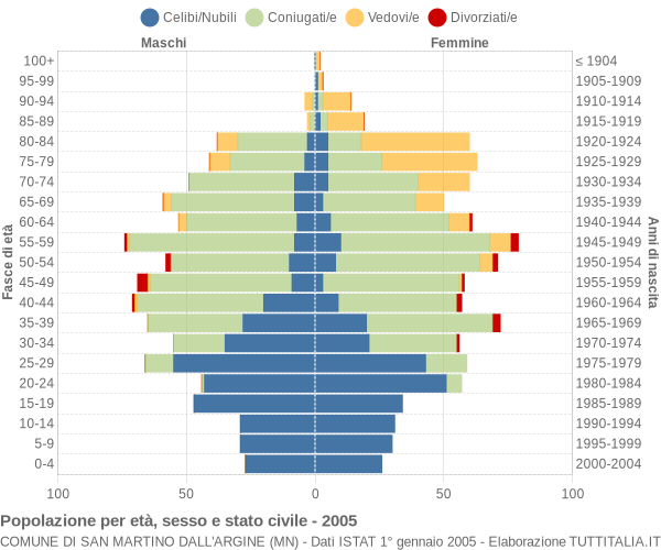 Grafico Popolazione per età, sesso e stato civile Comune di San Martino dall'Argine (MN)