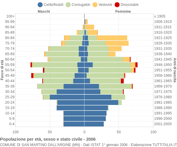 Grafico Popolazione per età, sesso e stato civile Comune di San Martino dall'Argine (MN)