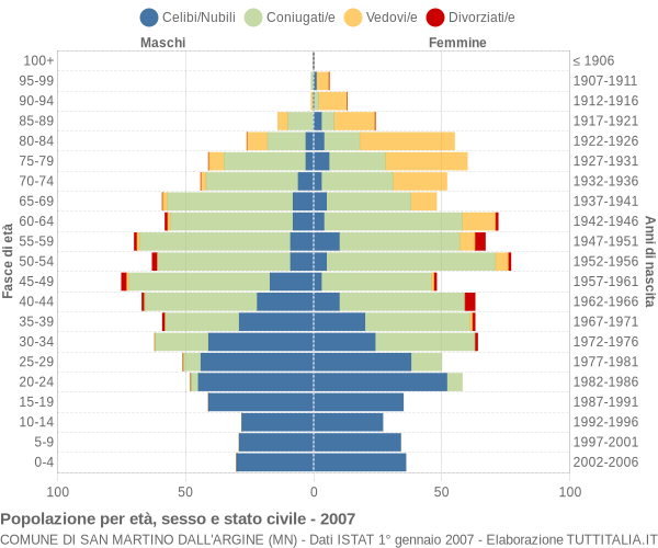 Grafico Popolazione per età, sesso e stato civile Comune di San Martino dall'Argine (MN)