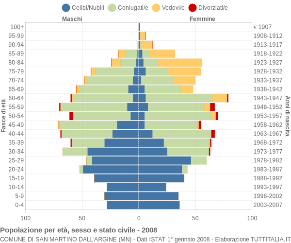 Grafico Popolazione per età, sesso e stato civile Comune di San Martino dall'Argine (MN)