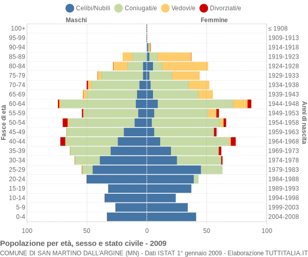 Grafico Popolazione per età, sesso e stato civile Comune di San Martino dall'Argine (MN)