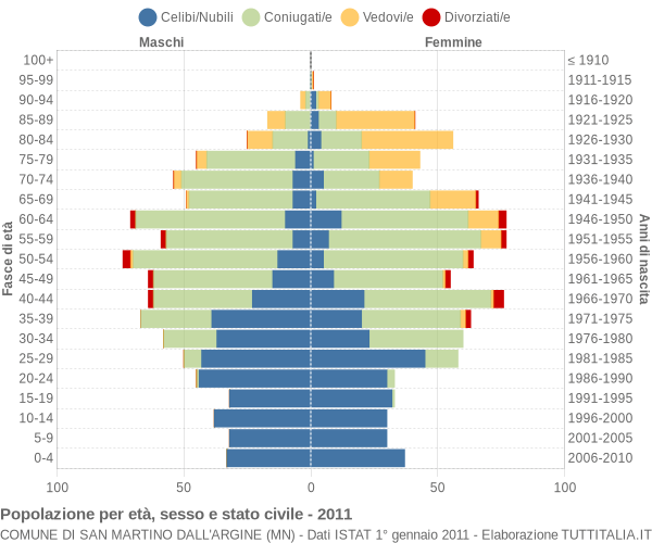 Grafico Popolazione per età, sesso e stato civile Comune di San Martino dall'Argine (MN)