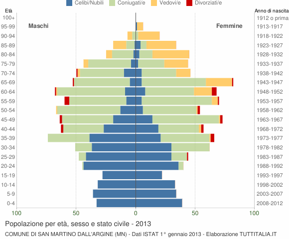 Grafico Popolazione per età, sesso e stato civile Comune di San Martino dall'Argine (MN)