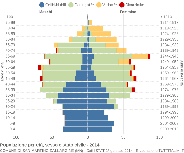 Grafico Popolazione per età, sesso e stato civile Comune di San Martino dall'Argine (MN)